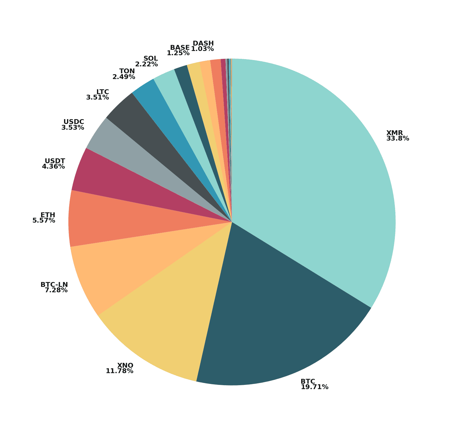 Crypto Payment Statistics: Monthly Bitcoin.com AI Merchant Data