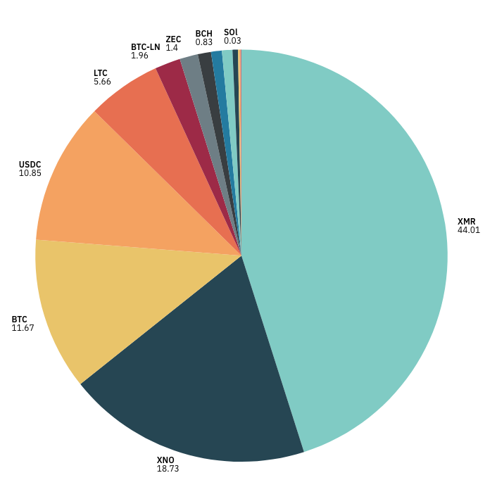 December Payment Distribution Pie Chart