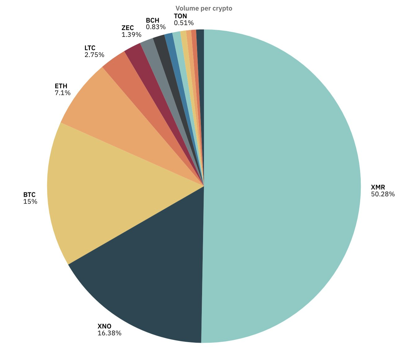 October Payment Distribution Pie Chart